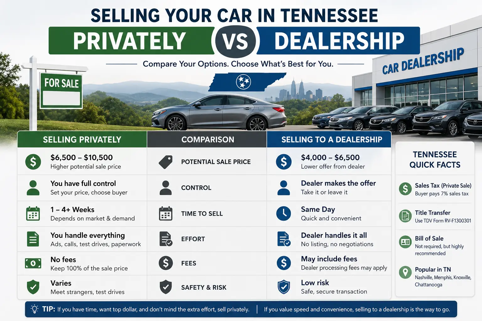 Selling Car Privately vs Dealership Tennessee